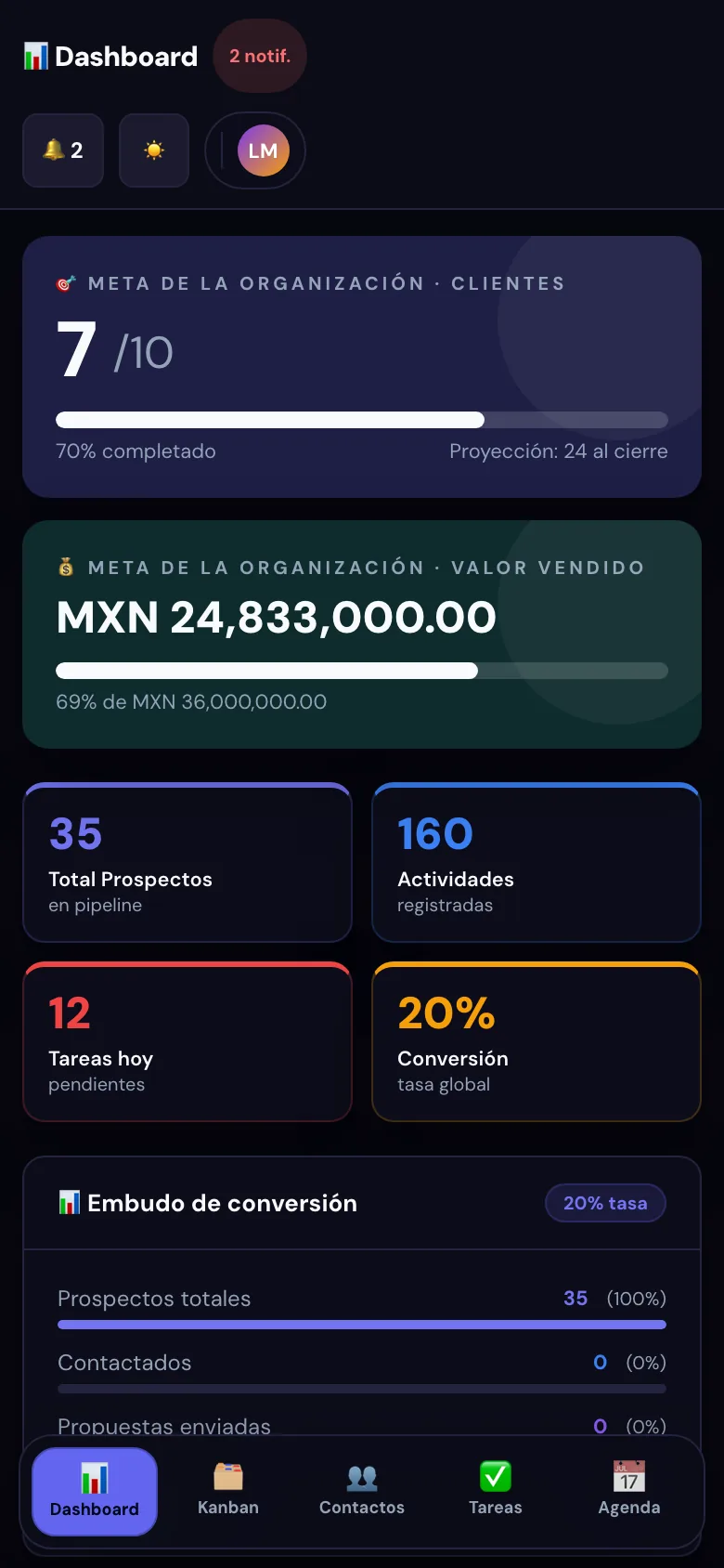 Panel con la meta de la organización en clientes y valor vendido