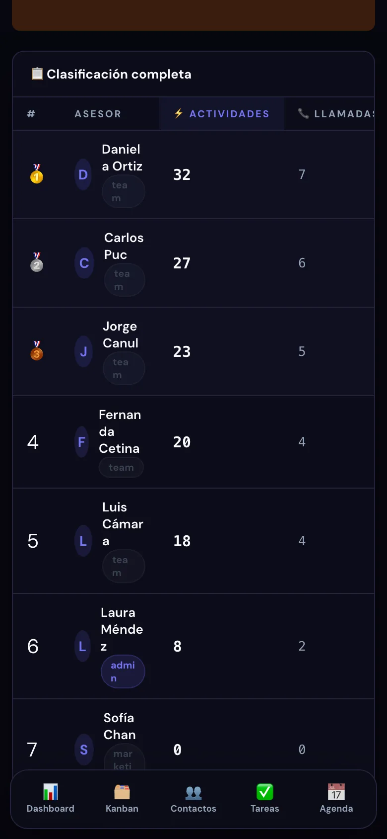 Clasificación completa del equipo en el ranking